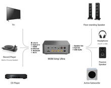 WiiM Amp Ultra Music Streamer & Digital Amplifier